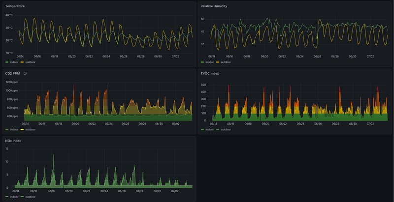Grafana graphs showing temperature, humidity, CO2, TVOC, and NOx