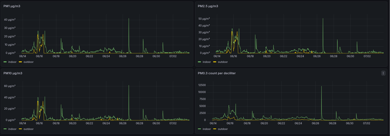 Grafana graphs showing particulate matter of various sizes