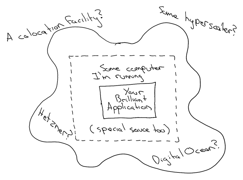 Hand-drawn diagram: "Your Brilliant Application" runs on "some computer I'm running" inside a dashed box labeled "(special sauce too)," all within a blobby outline surrounded by labels reading "A colocation facility?", "Some hyperscaler?", "Hetzner?", and "DigitalOcean?".